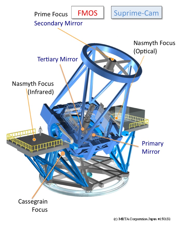 Subaru Telescope and Its Instruments at Prime Focus.