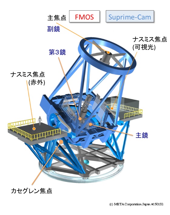 すばる望遠鏡本体と主焦点の観測装置。