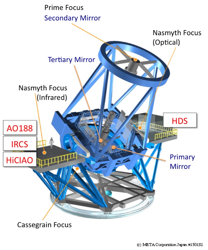 Subaru Telescope and Its Instruments at Nasmyth foci.