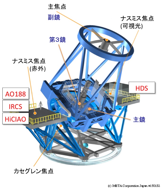 すばる望遠鏡本体と 4 焦点