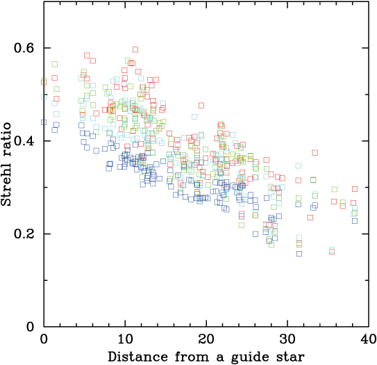 Variation of stellar FWHM and Strehl ratio within IRCS 52mas mode field of view as a function of distance from a guide star. The results are based on snapshots of a globular cluster M15 taken under good seeing condition. The color difference shows the difference between frames that were continuously taken at approximately 20 seconds intervals.