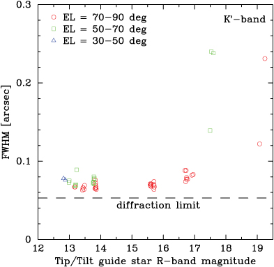 FWHM as a function of R-magnitude of the tip/tilt guide star and the observed wavelength under the seeing condition of 0.3-0.6 arcsec.