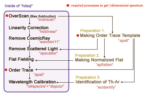 Reduction process using hdsql