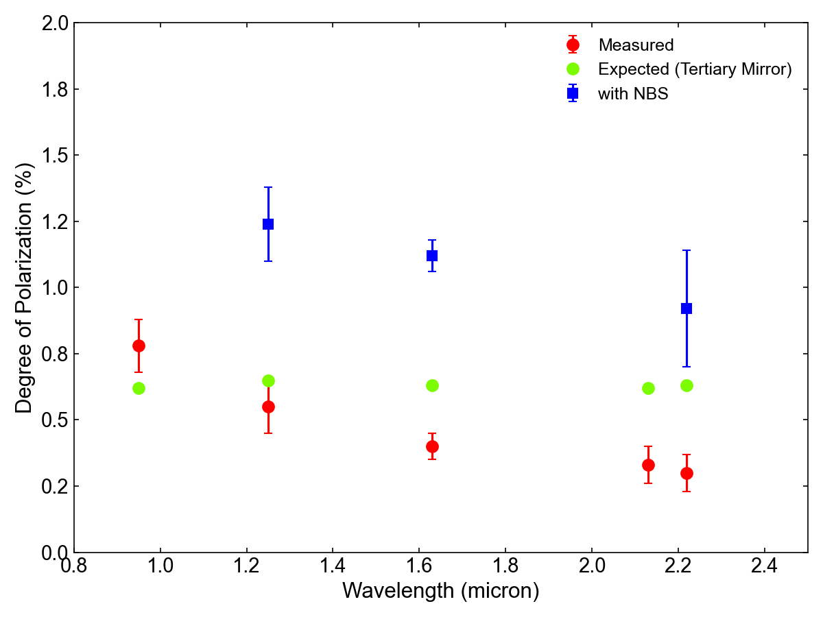 Instrumental Polarization