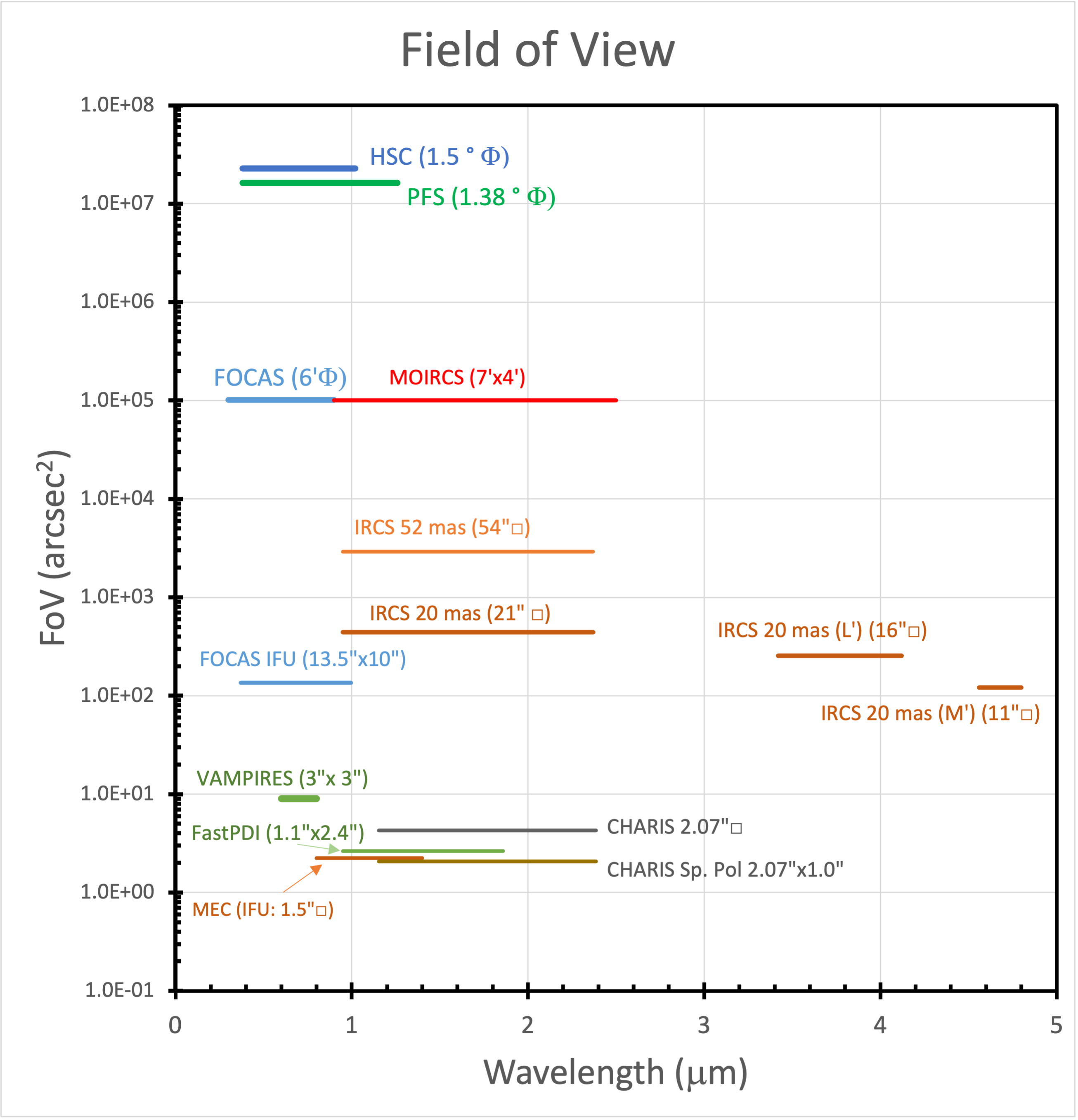 Field of View vs WL