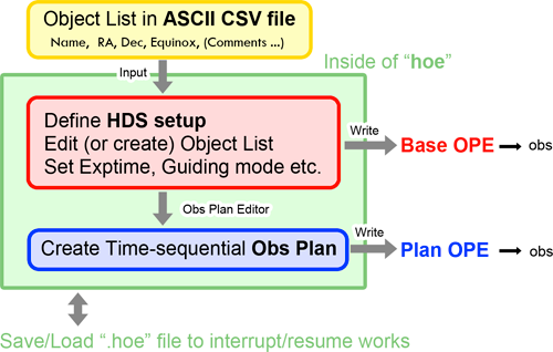 hoe Chart