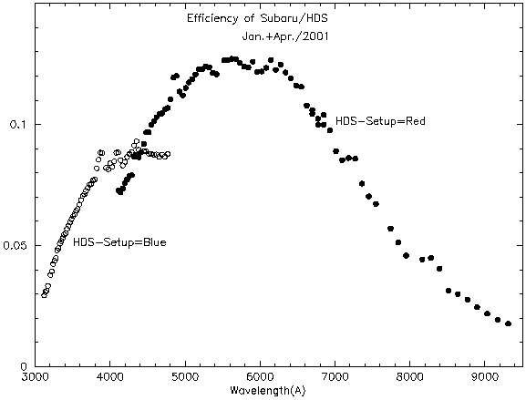 HDS Efficiency Plot