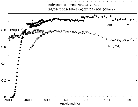 Image Rotators and ADC Efficiency Plot