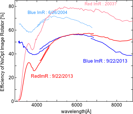 NsOpt Image Rotators Efficiency Degradation