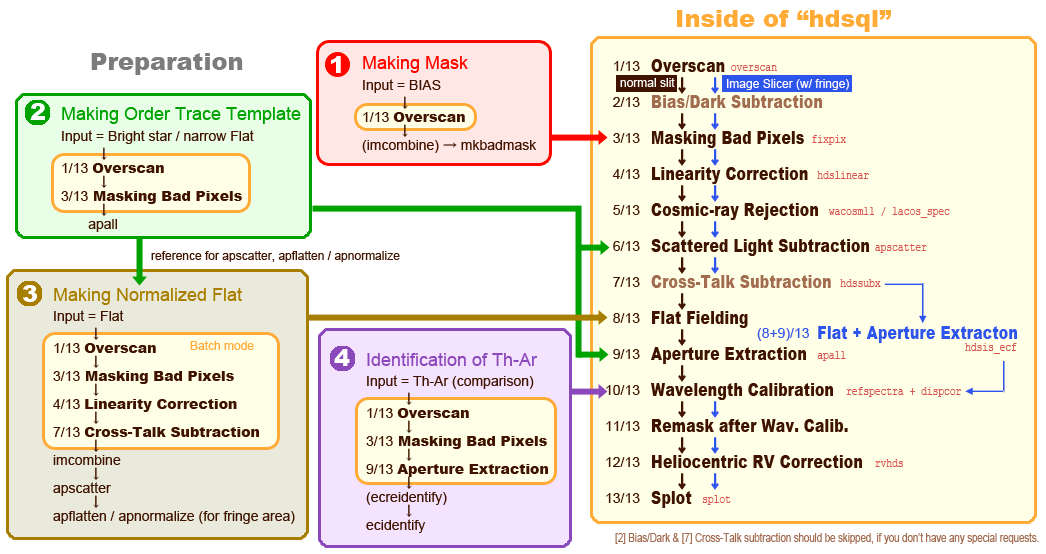 Reduction process using hdsql