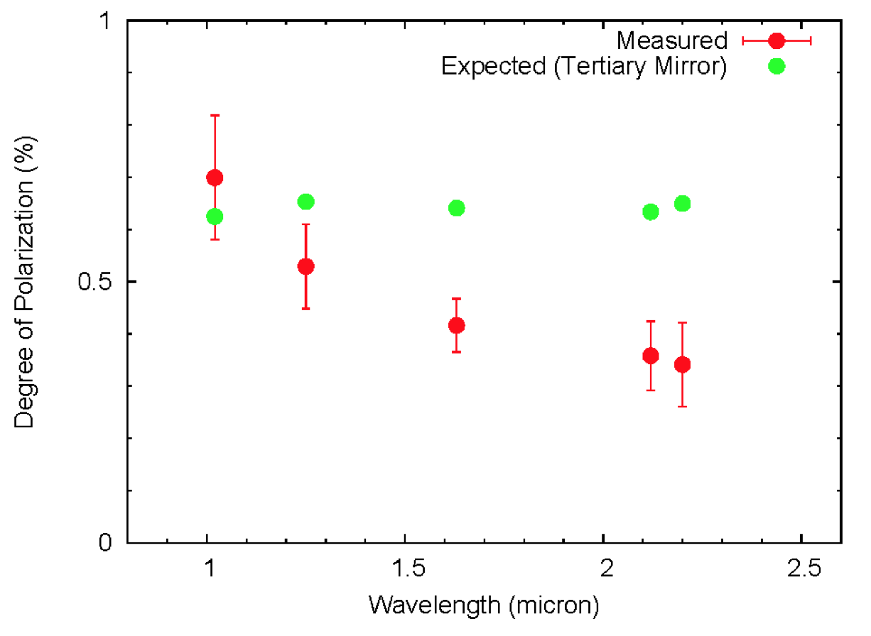 Instrumental Polarization