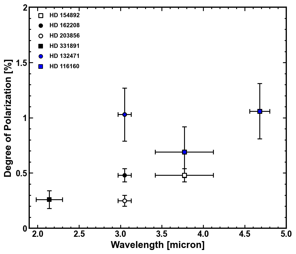 Instrumental Polarization