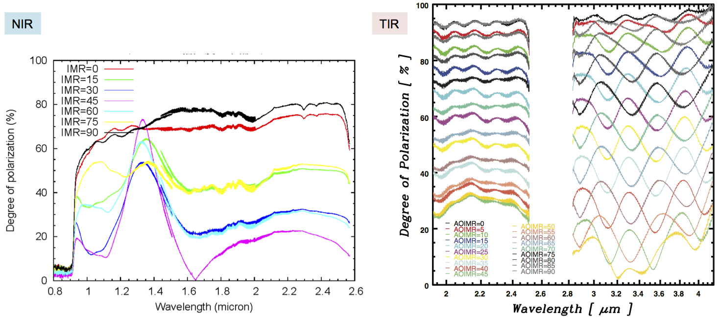 The Polarization Efficiency