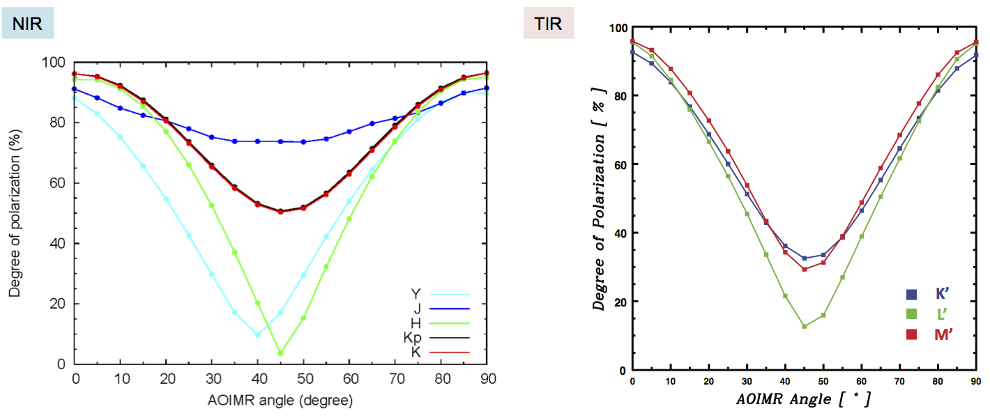 The Polarization Efficiency of imaging polarimetry