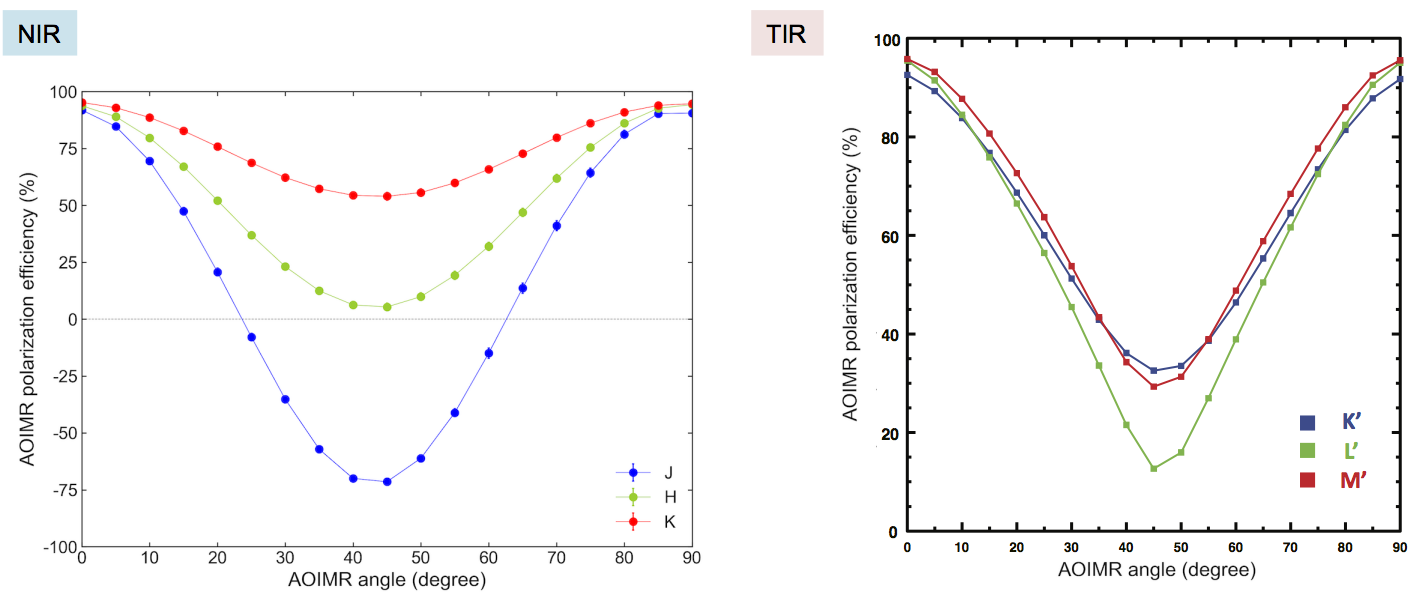 The Polarization Efficiency of imaging polarimetry