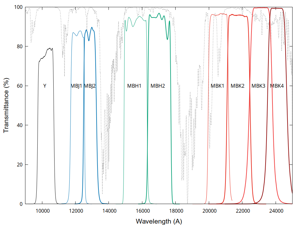 All Medium-Band Filters