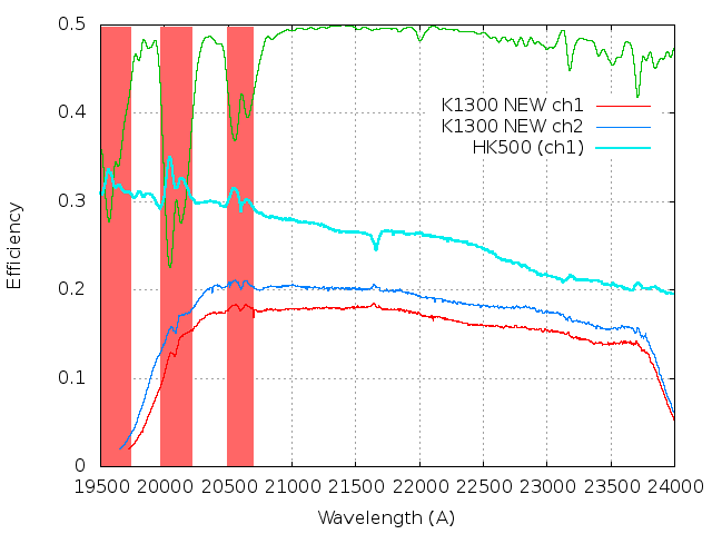 Total system throughput