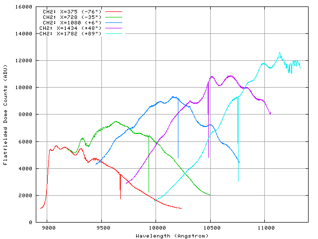 VPH-Y and VPH-H Efficiency Shift