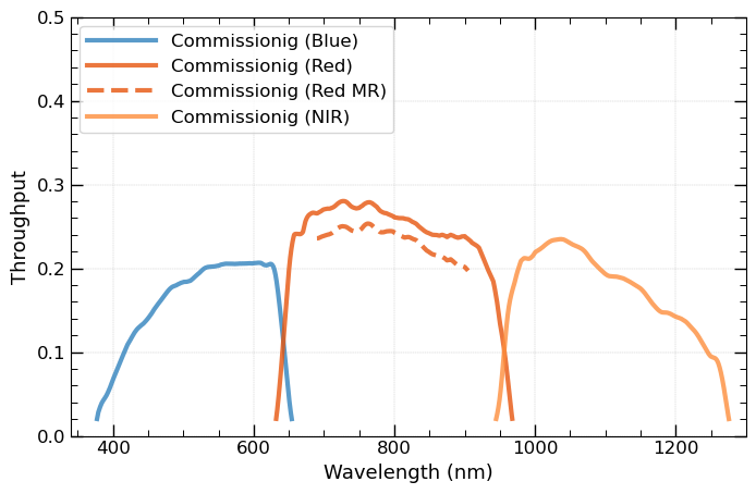 PFS System Efficiency