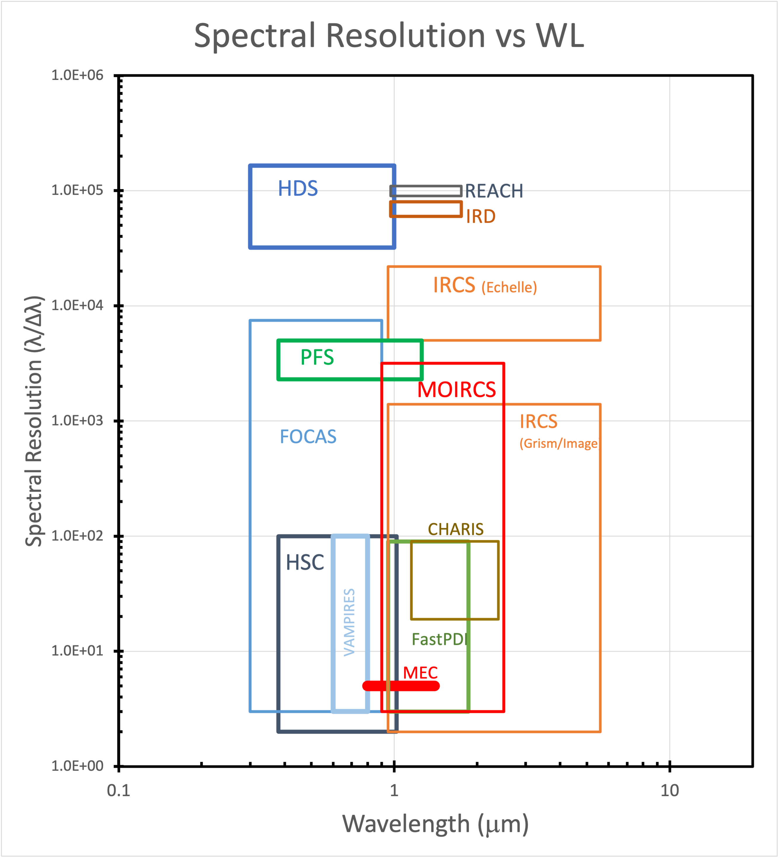 Spectral Resolution vs WL