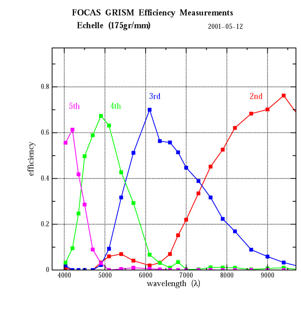 FOCAS Spectroscopy Grism efficiencies