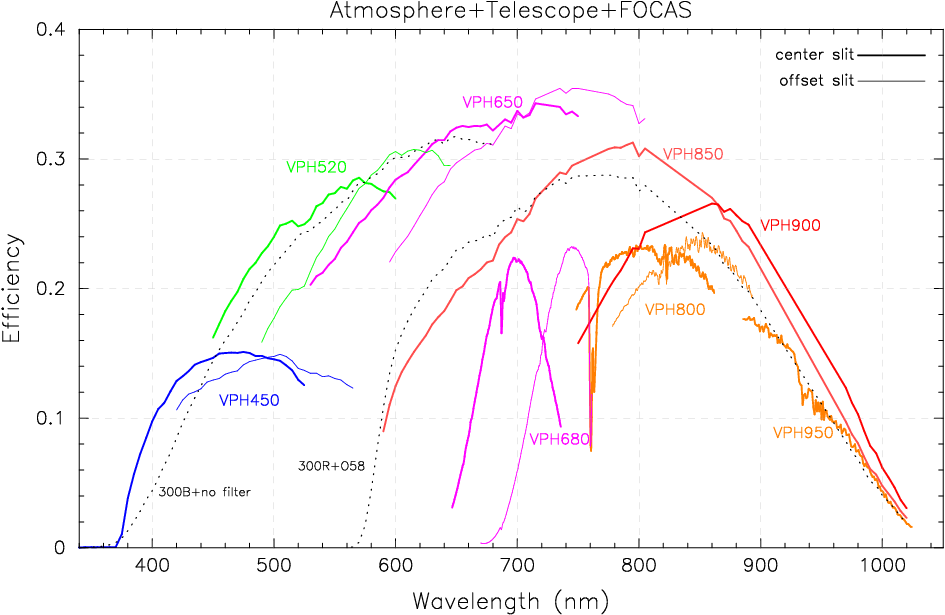 FOCAS Spectroscopy Grism efficiencies