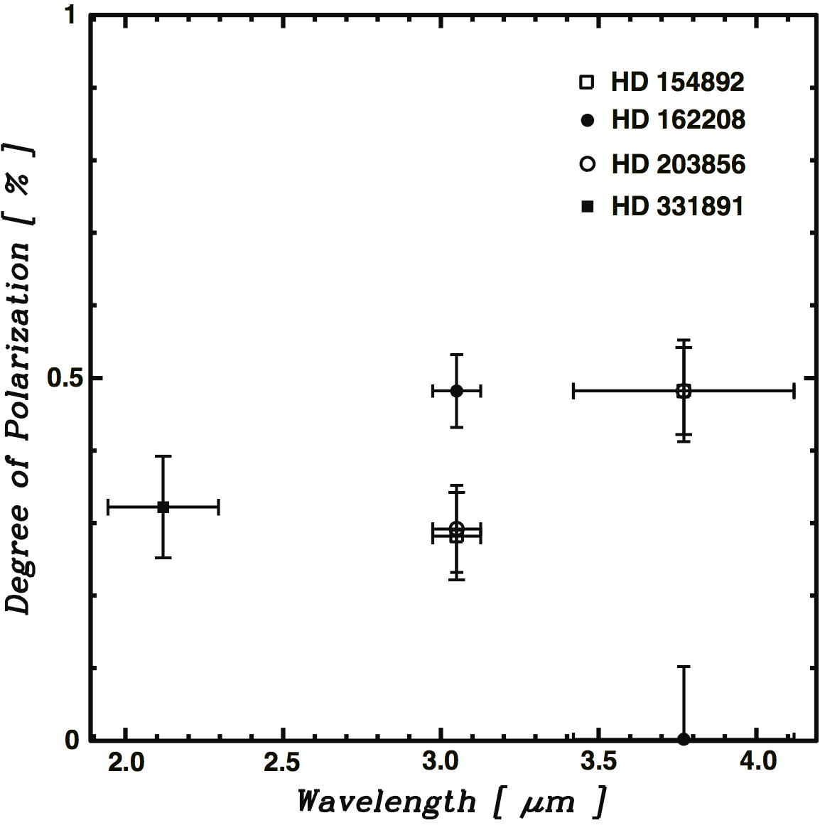 Instrumental Polarization