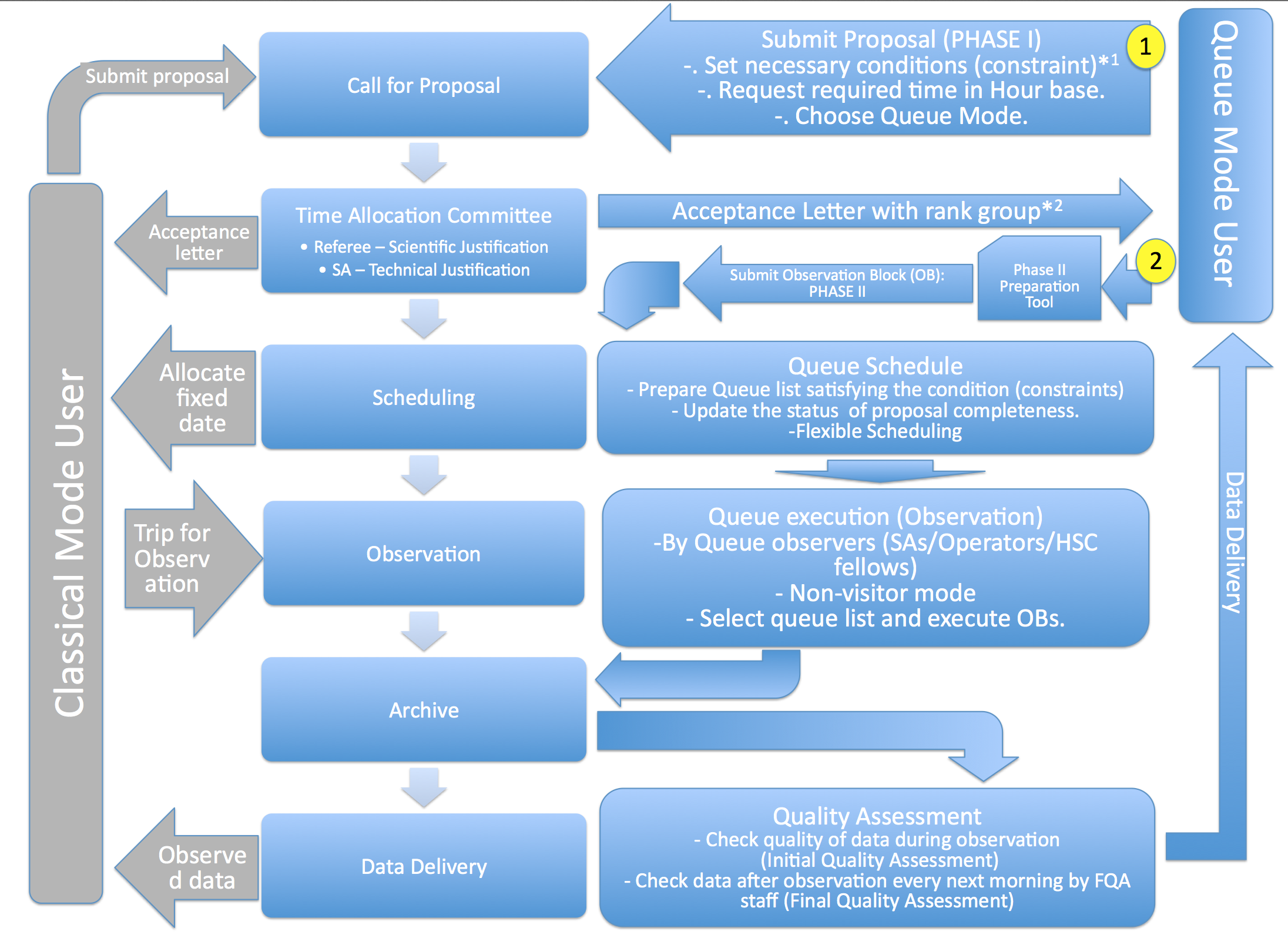 Flow of HSC queue and classical modes