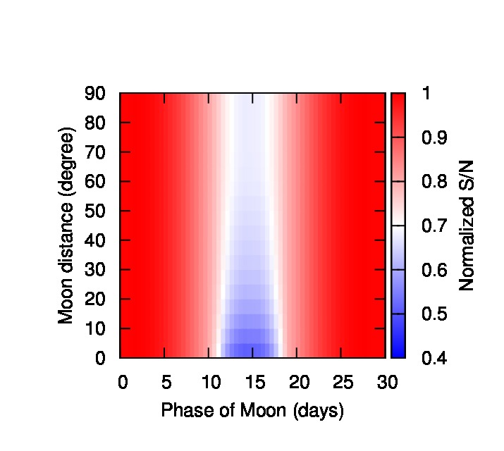 <b><i>SNR</i> variations due to the phase
and distance to the Moon.</b>
