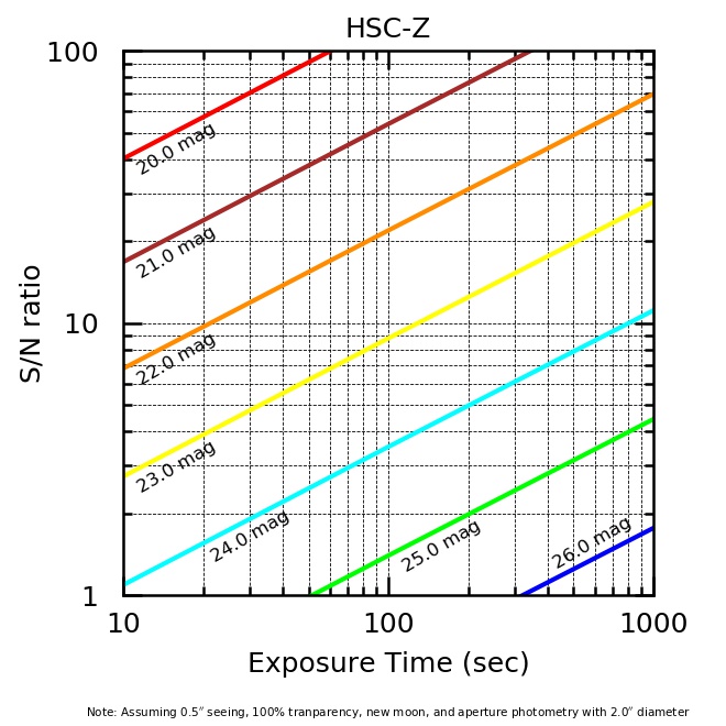 <b><i>SNR</i> vs. exposure time and target AB magnitude for
the HSC-<i>z</i> filter</b>