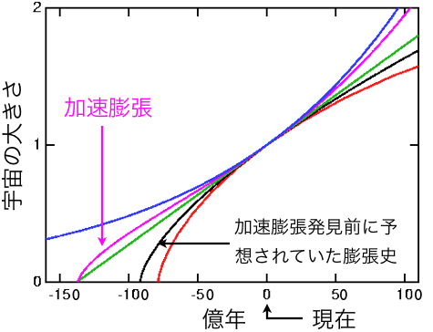 Expansion History of Universe