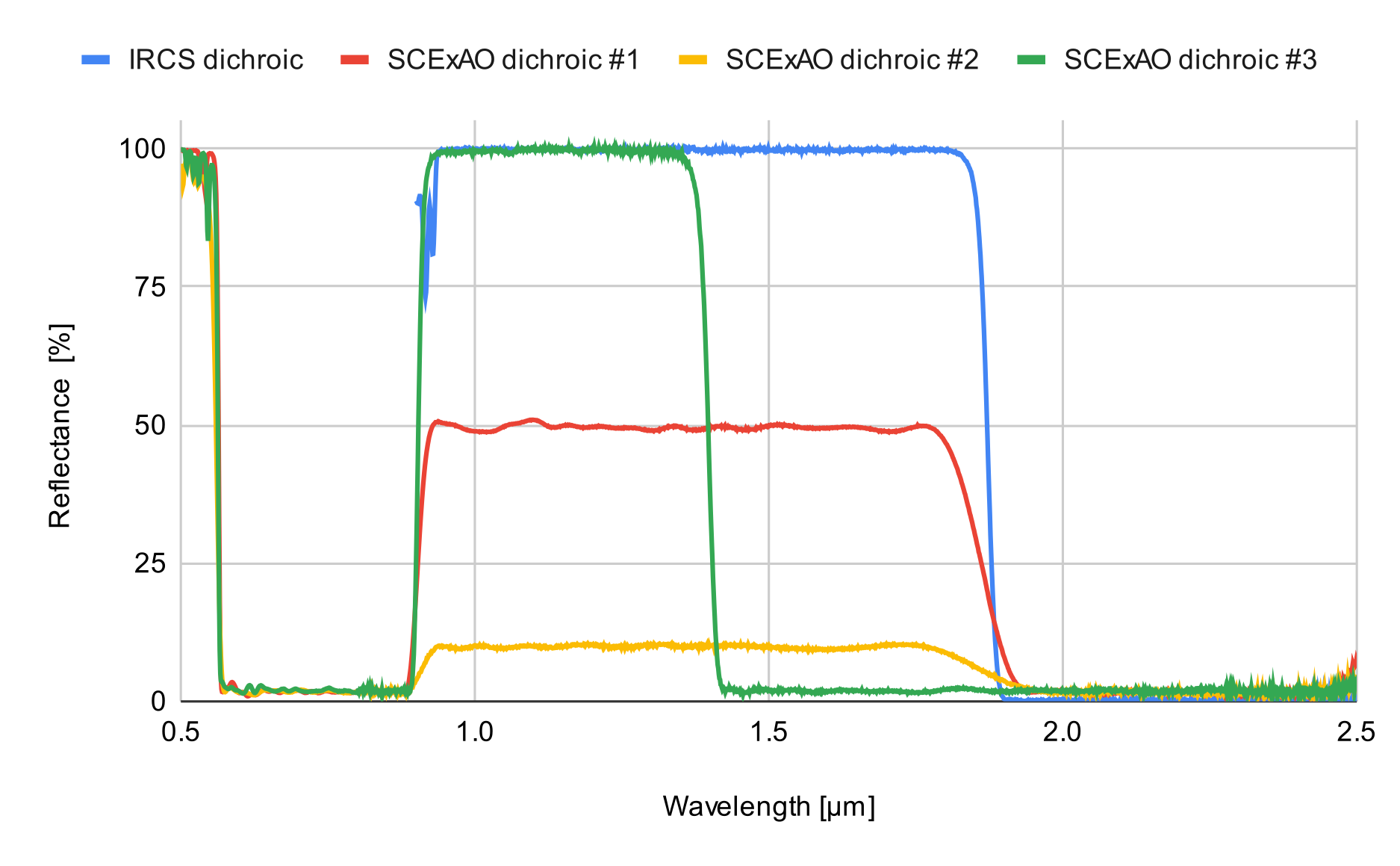nearIRWFS-dichroics-transm.png