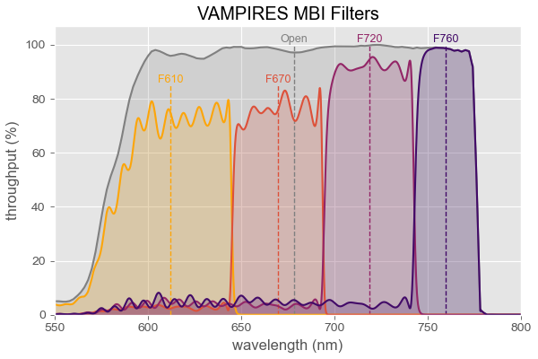 VAMPIRES MBI filters