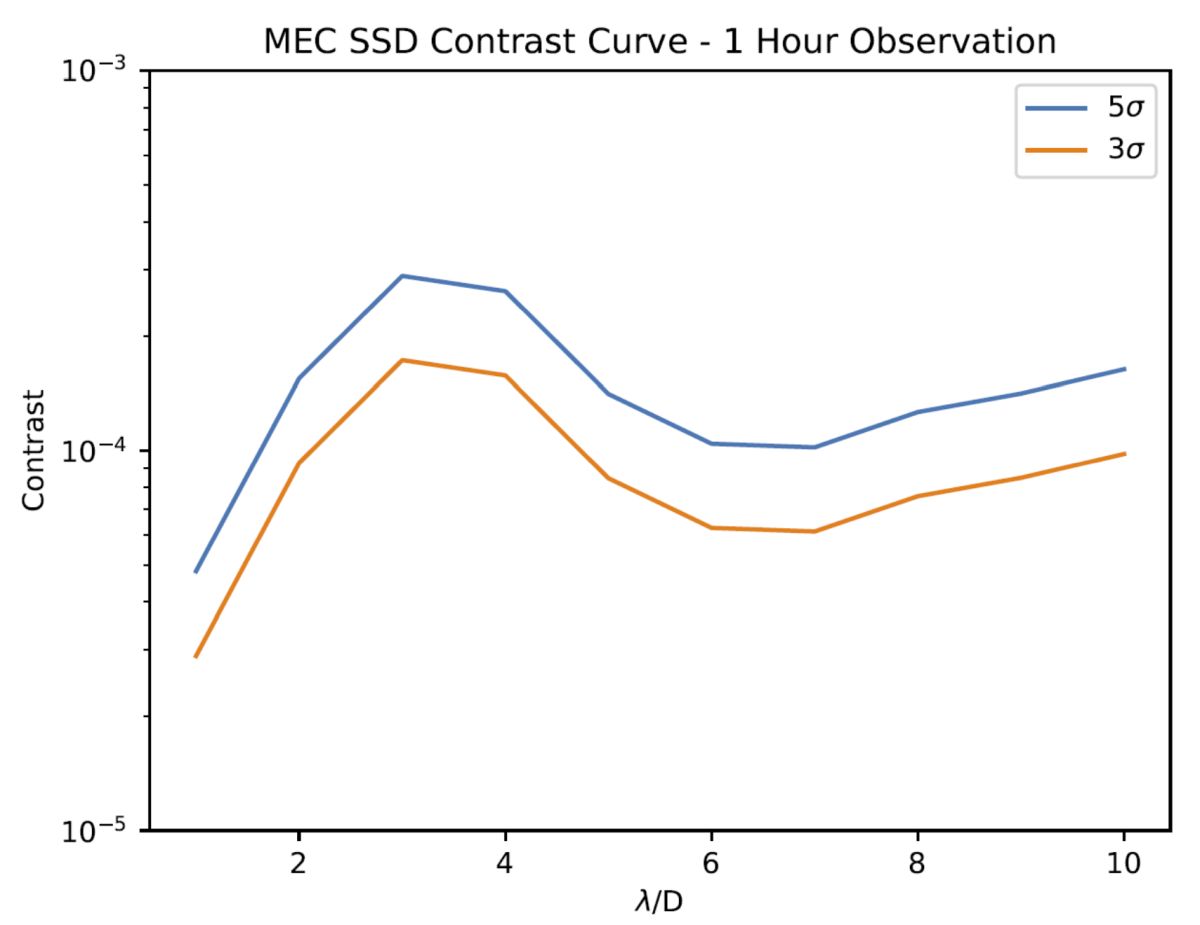 Contrast curve after SSD