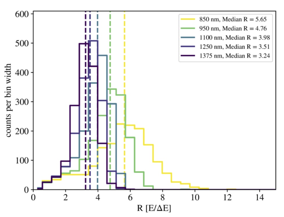 MEC spectral resolution