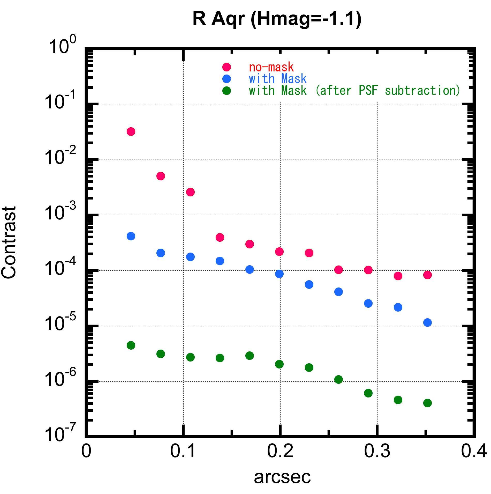 R Aqr Contrast curve