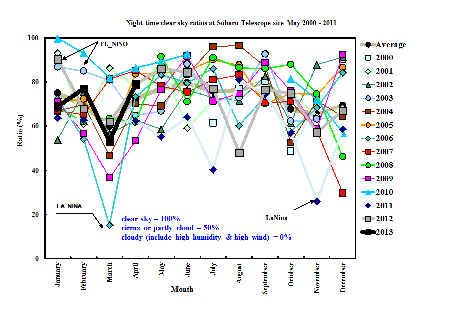 Monthly Average Clear Sky Ratio