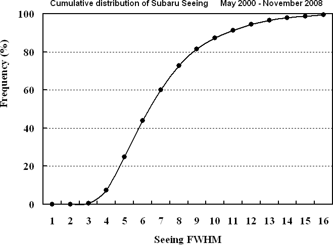 Overall Seeing Distribution