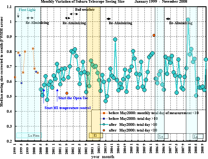 Seeing Size Since January 1999