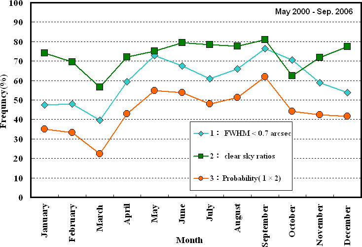 Probability of good condition
