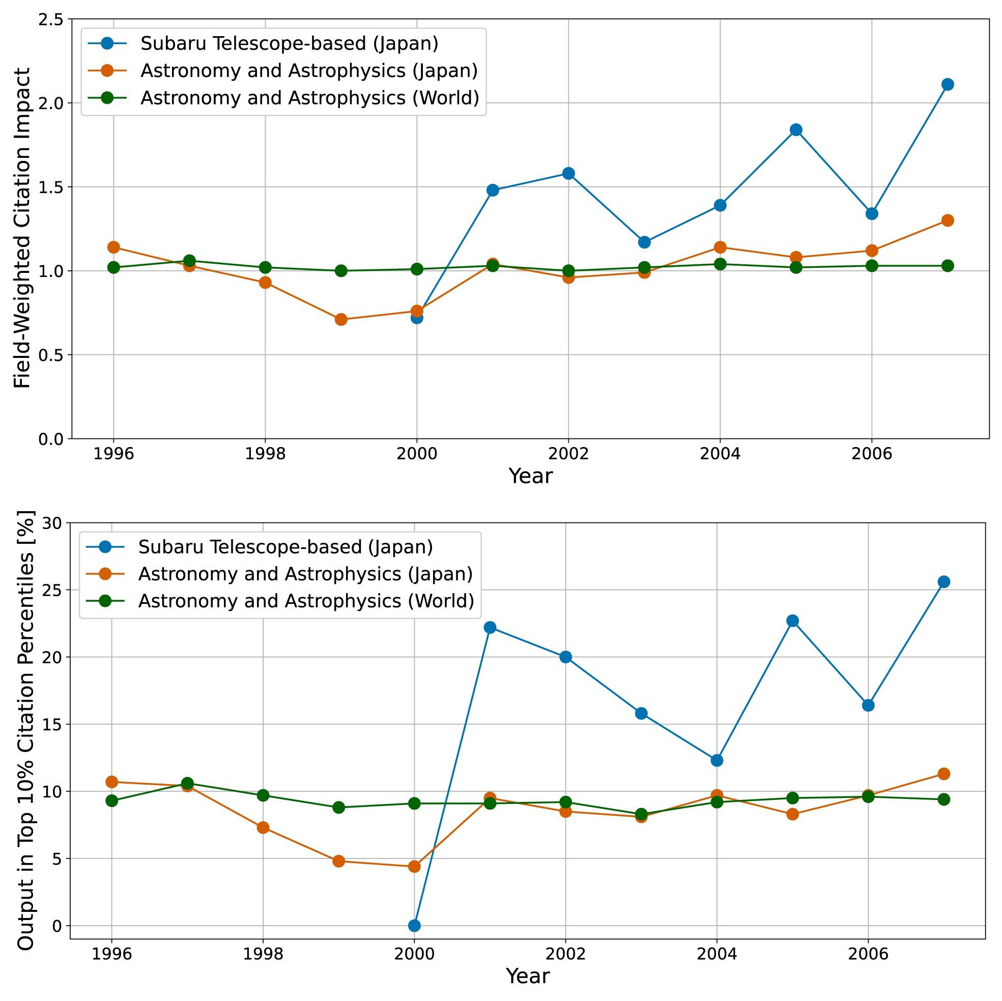 How the Subaru Telescope Boosted Japan's Presence in Astronomy: Measuring the Impact of Its Early Scientific Papers
Figure2
