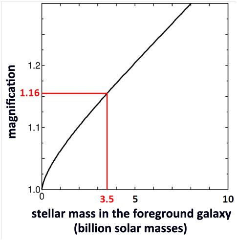 Gravitational Lensing in the Peculiar 'Magatama' Galaxy Figure4