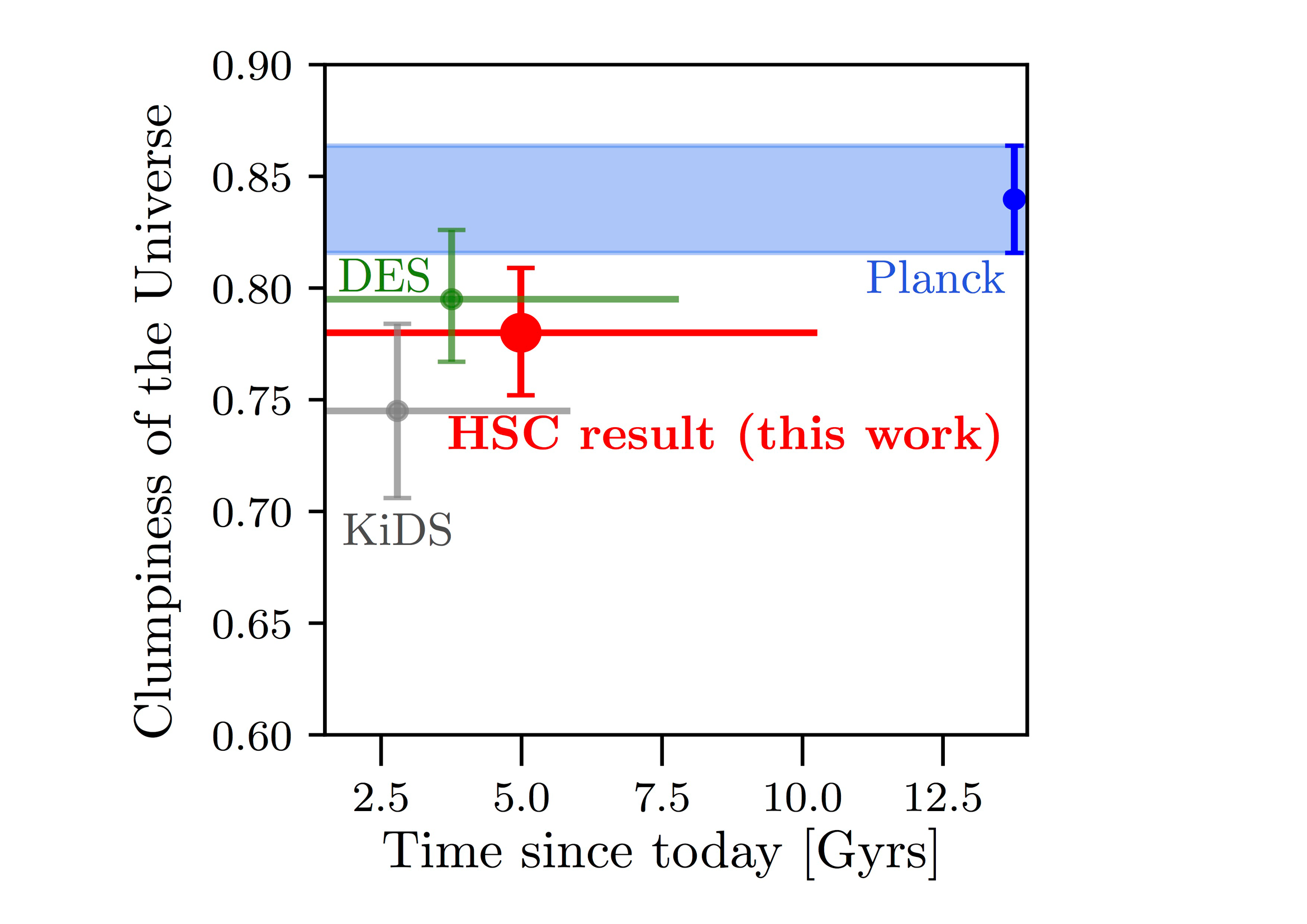 Cosmological Constraints from the First-Year Hyper Suprime-Cam Figure2