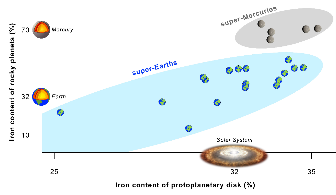 New Research Links the Compositions of Rocky Exoplanets and those of their Host Stars Figure2