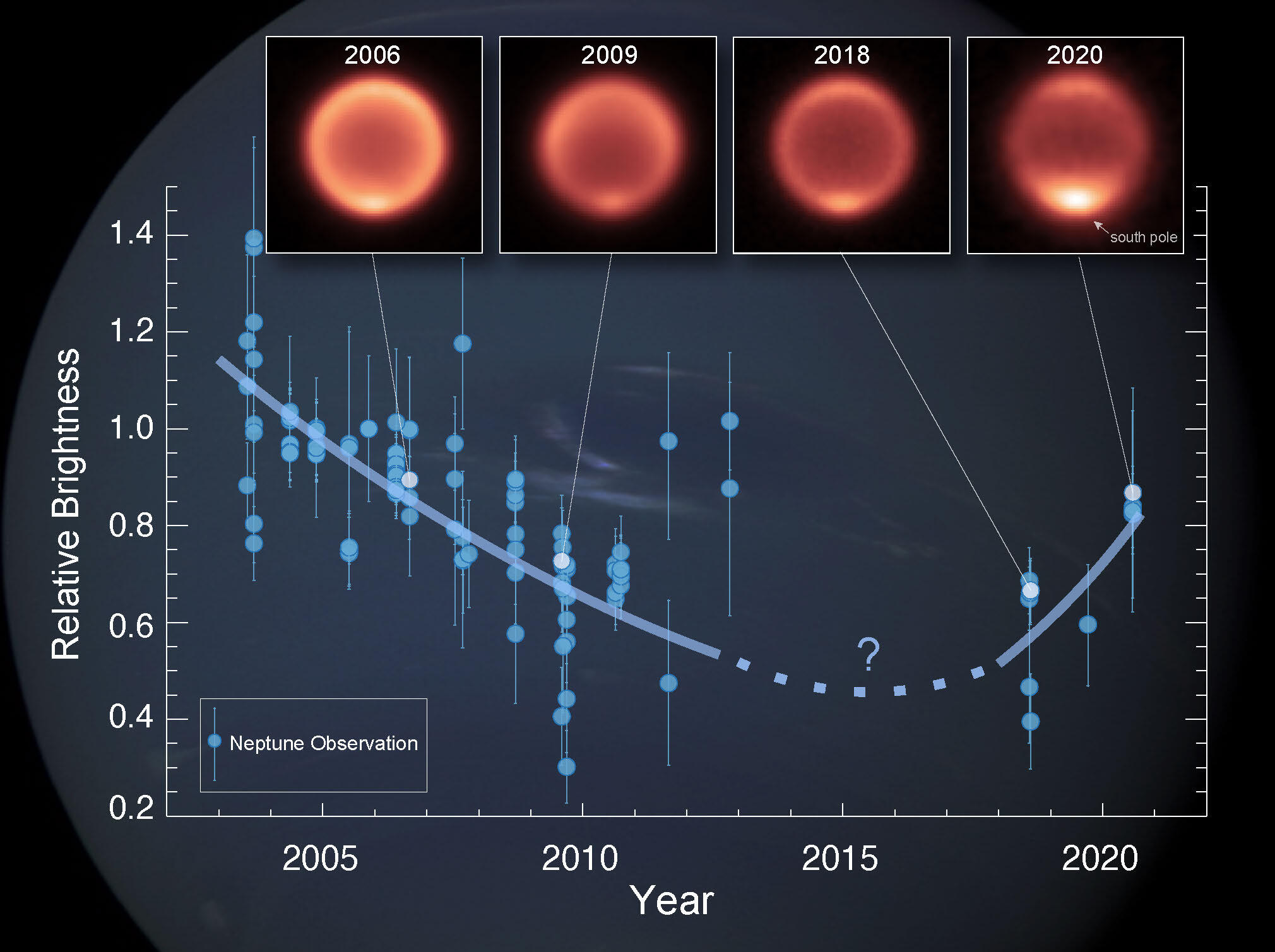 Neptune is cooler than we thought: Study reveals unexpected changes in atmospheric temperatures Figure2