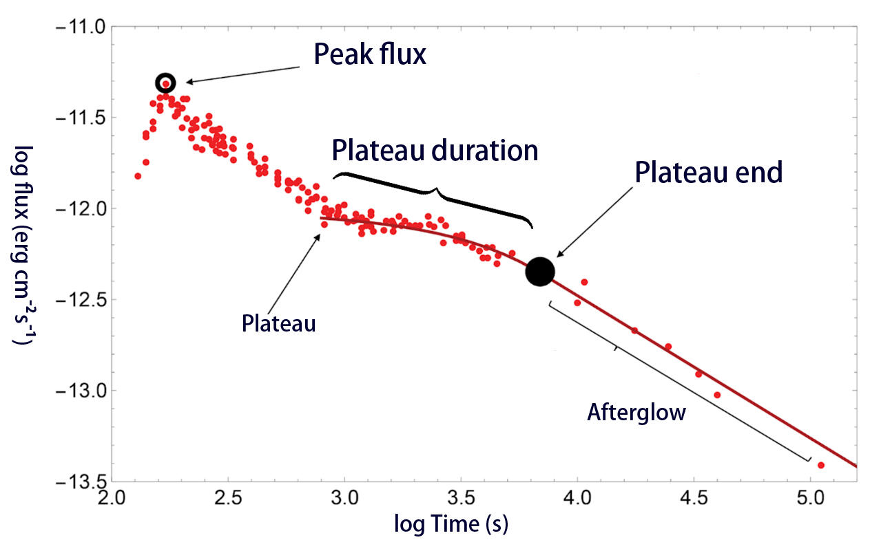 Measuring the Universe with Star-Shattering Explosions Figure2
