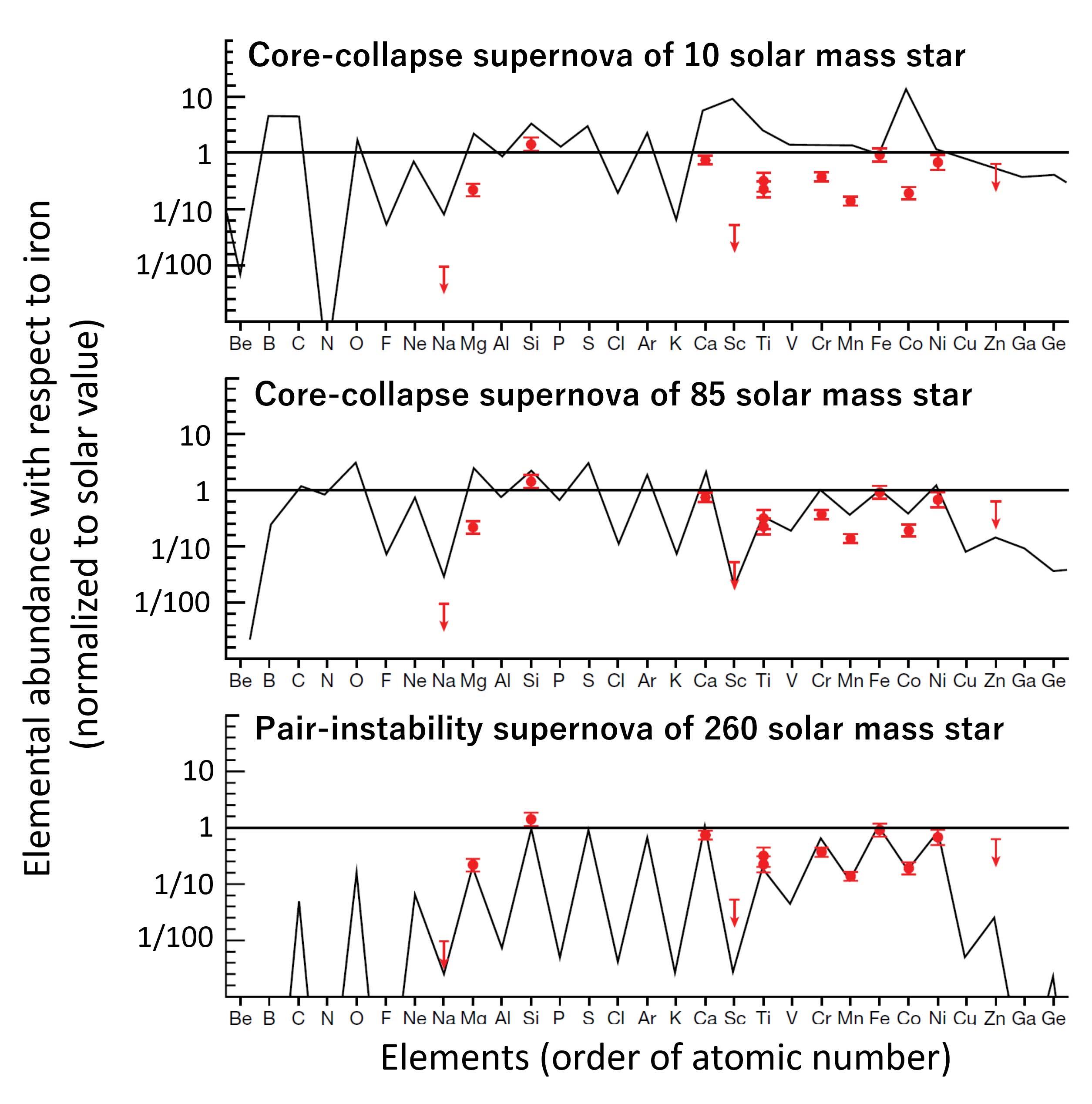 Signature of Very Massive First Stars Recorded in a Milky Way Star Figure3