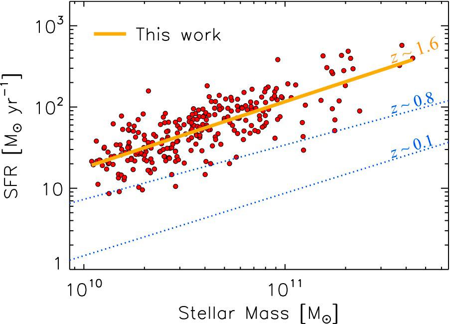 Marching to the Beat: Subaru's FMOS Reveals the Well-Orchestrated Growth of Massive Galaxies in the Early Universe Figure2
