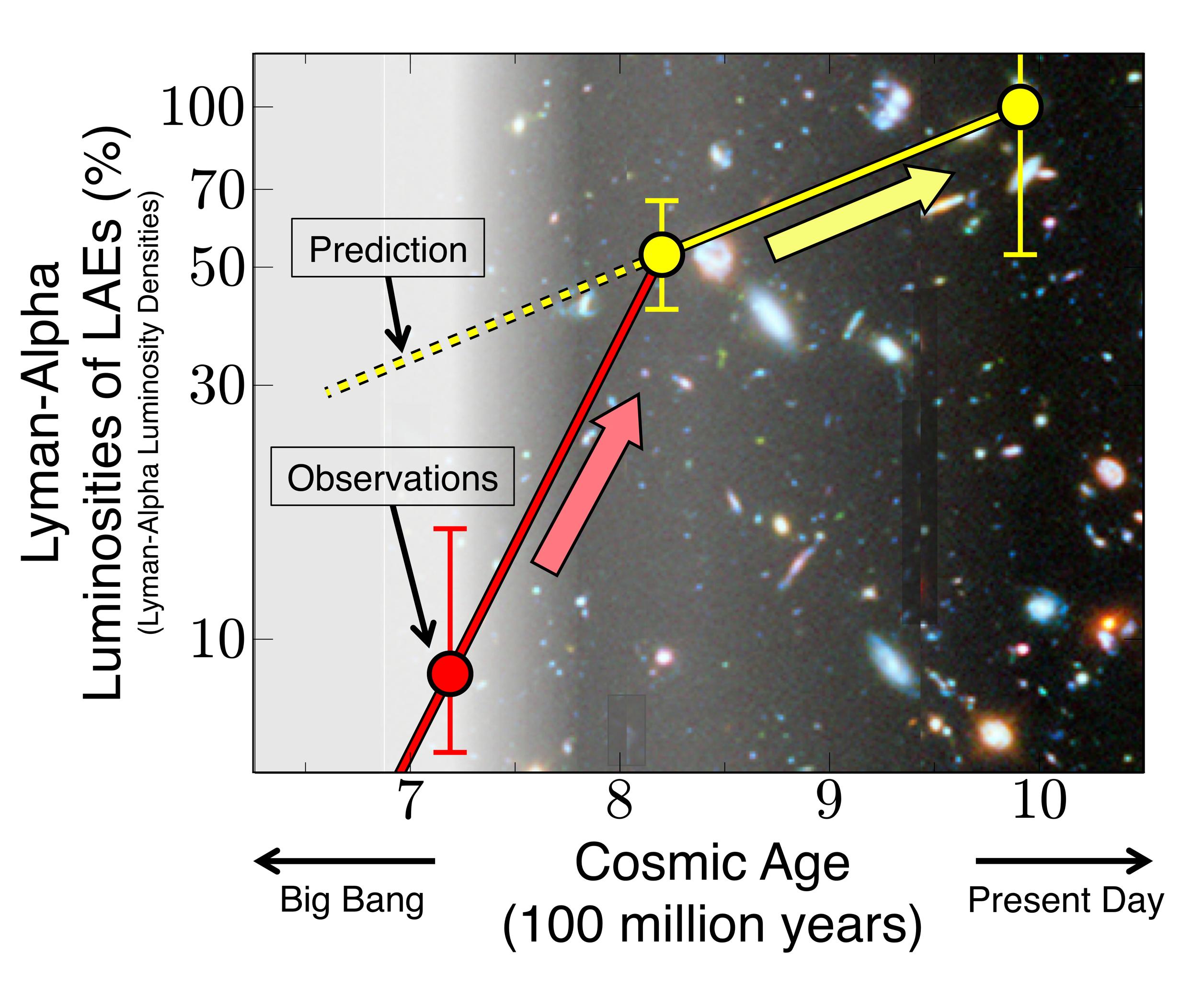 Subaru Telescope Detects Sudden Appearance of Galaxies in the Early Universe Figure2