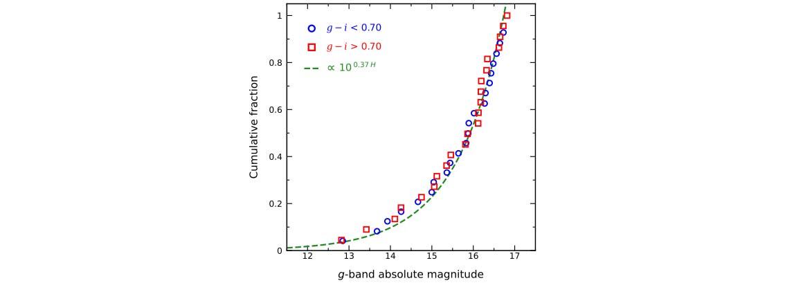 The Subaru Telescope Sheds Light on the "Color Mystery" of Jupiter Trojan Asteroids ― Insights from Suprime-Cam's Final Night of Observations ― Figure5